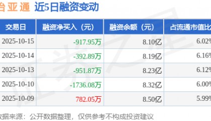 怡亚通:10月15日融券卖出4.09万股,融资融券余额8.13亿元