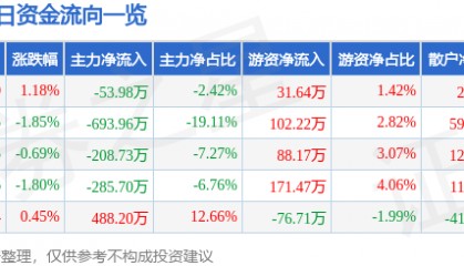 股票行情快报：双塔食品（002481）5月19日主力资金净卖出53.98万元