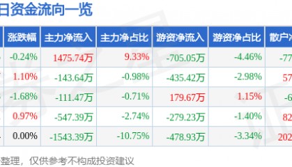 股票行情快报：通化东宝（600867）7月25日主力资金净买入1475.74万元