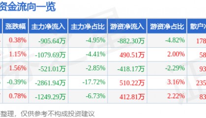 股票行情快报：好当家（600467）9月16日主力资金净卖出905.64万元