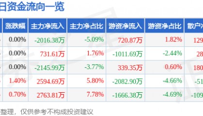 股票行情快报：永泰能源（600157）8月8日主力资金净卖出2016.38万元