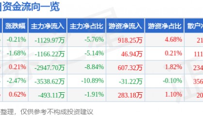 股票行情快报：怡亚通（002183）9月1日主力资金净卖出1129.97万元