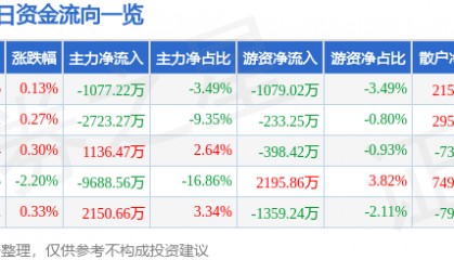 股票行情快报：捷捷微电（300623）8月5日主力资金净卖出1077.22万元