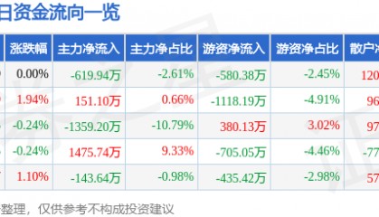 股票行情快报：通化东宝（600867）7月30日主力资金净卖出619.94万元