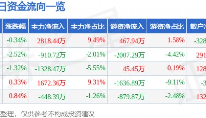 股票行情快报：南方航空（600029）6月16日主力资金净买入2818.44万元