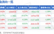 股票行情快报：广联达（002410）1月27日主力资金净买入159.85万元