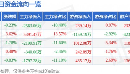 股票行情快报：天龙集团（300063）7月8日主力资金净卖出2563.06万元