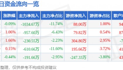 股票行情快报:雷柏科技(002577)7月29日主力资金净卖出1034.67万元