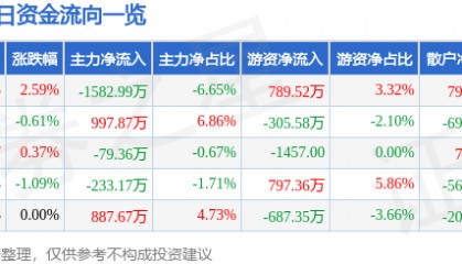 股票行情快报：通化东宝（600867）9月24日主力资金净卖出1582.99万元