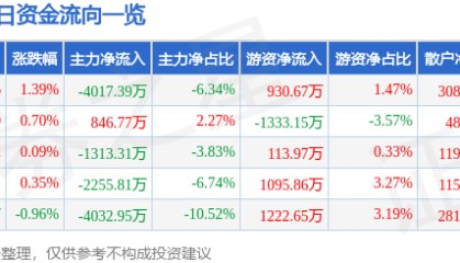 股票行情快报：万达电影（002739）8月25日主力资金净卖出4017.39万元