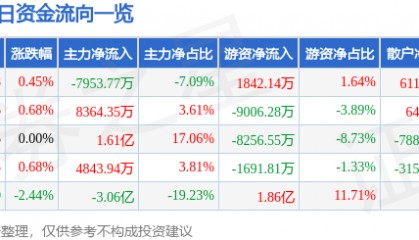股票行情快报：TCL科技（000100）8月6日主力资金净卖出7953.77万元