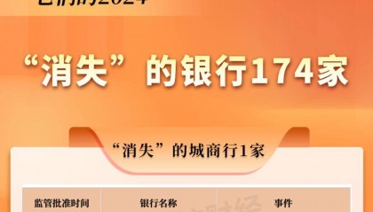 超170家中小银行“消失”，地方金融风险逐步出清