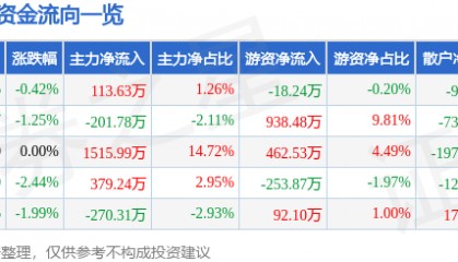 股票行情快报：好当家（600467）9月26日主力资金净买入113.63万元