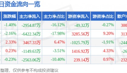 股票行情快报：天龙集团（300063）7月14日主力资金净卖出2954.87万元
