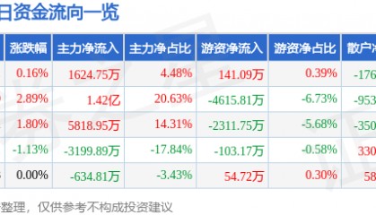 股票行情快报：大众交通（600611）7月18日主力资金净买入1624.75万元