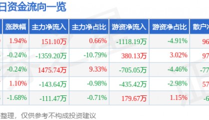 股票行情快报：通化东宝（600867）7月29日主力资金净买入151.10万元
