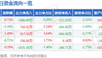 股票行情快报:雷柏科技(002577)8月28日主力资金净卖出1886.89万元