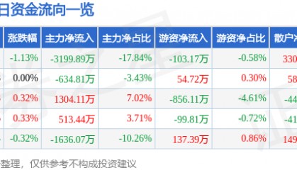 股票行情快报：大众交通（600611）7月15日主力资金净卖出3199.89万元