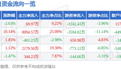 金融街（000402）4月21日主力资金净买入69.97万元