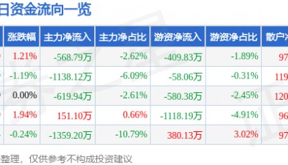 股票行情快报：通化东宝（600867）8月1日主力资金净卖出568.79万元