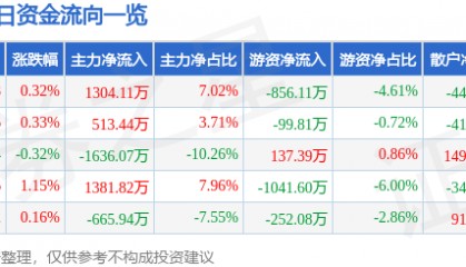 股票行情快报：大众交通（600611）7月11日主力资金净买入1304.11万元