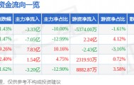 股票行情快报：中国西电（601179）4月17日主力资金净卖出3.33亿元