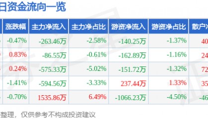 股票行情快报：通化东宝（600867）8月12日主力资金净卖出263.46万元