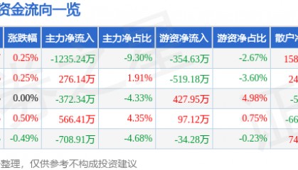 股票行情快报：唐山港（601000）8月7日主力资金净卖出1235.24万元
