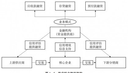 供应链金融助力全球供应链参与度提升