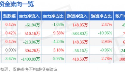 股票行情快报：好当家（600467）8月6日主力资金净卖出61.94万元