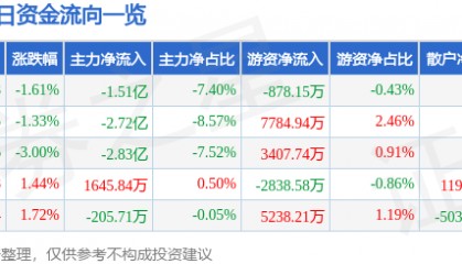 股票行情快报：兴森科技（002436）9月25日主力资金净卖出1.51亿元