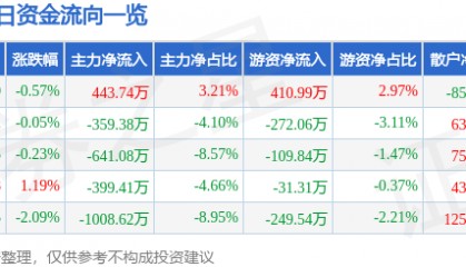 股票行情快报:雷柏科技(002577)8月14日主力资金净买入443.74万元