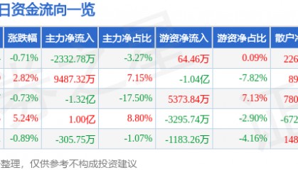 股票行情快报：TCL中环（002129）7月11日主力资金净卖出2332.78万元