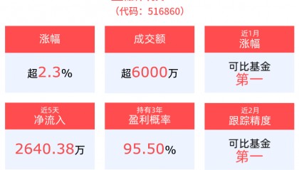 科技竞争加剧，金融科技ETF(516860)上涨2.36%，安硕信息涨停