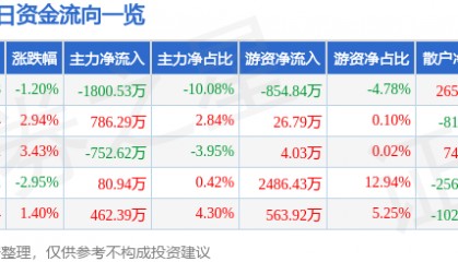 股票行情快报:雷柏科技(002577)8月7日主力资金净卖出1800.53万元