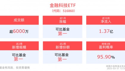 金融科技迎产业变化，相关投资机遇备受关注，金融科技ETF(516860)近半年涨幅排名可比基金首位