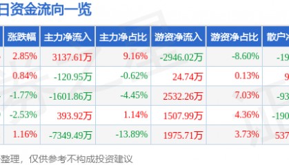 股票行情快报：通化东宝（600867）9月1日主力资金净买入3137.61万元