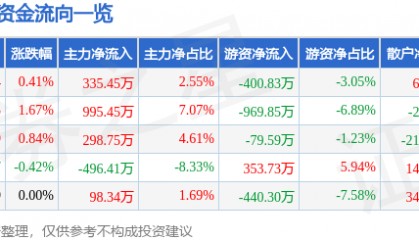 股票行情快报：好当家（600467）7月22日主力资金净买入335.45万元