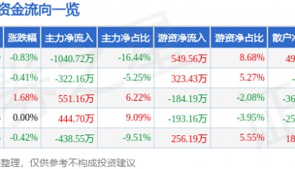 股票行情快报：好当家（600467）8月13日主力资金净卖出1040.72万元