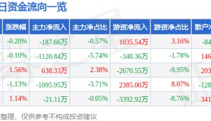 股票行情快报：金风科技（002202）8月7日主力资金净卖出187.66万元