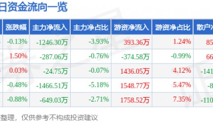 股票行情快报：捷捷微电（300623）7月18日主力资金净卖出1246.30万元