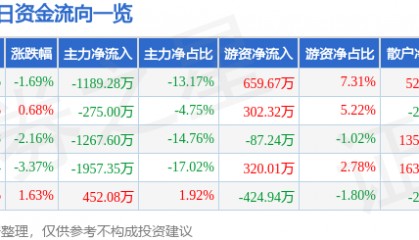 股票行情快报：顺鑫农业（000860）5月20日主力资金净卖出1189.28万元