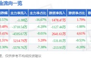 股票行情快报：广联达（002410）1月26日主力资金净卖出1.38亿元