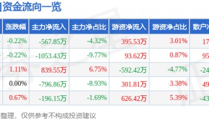 股票行情快报：怡亚通（002183）8月7日主力资金净卖出567.85万元