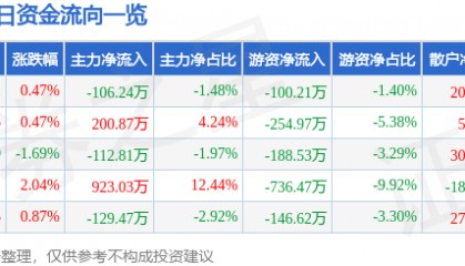 股票行情快报：顺鑫农业（000860）4月13日主力资金净卖出106.24万元
