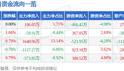 股票行情快报：报喜鸟（002154）8月21日主力资金净买入196.05万元
