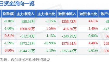 股票行情快报：金风科技（002202）7月28日主力资金净卖出858.58万元
