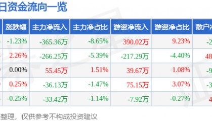 股票行情快报：双塔食品（002481）6月15日主力资金净卖出365.36万元