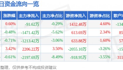 股票行情快报：华兰生物（002007）7月29日主力资金净卖出91.62万元
