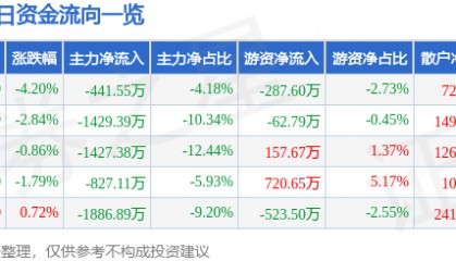 股票行情快报:雷柏科技(002577)9月3日主力资金净卖出441.55万元